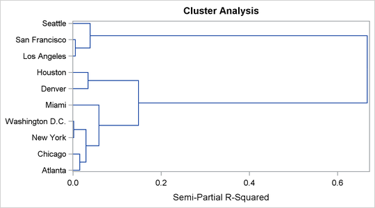 Dendrogram Using METHOD=WARD