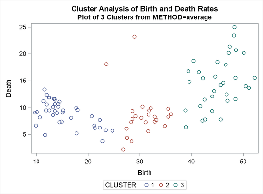 Plot of Three Clusters: METHOD=AVERAGE