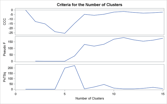 Criteria for the Number of Clusters: METHOD=SINGLE