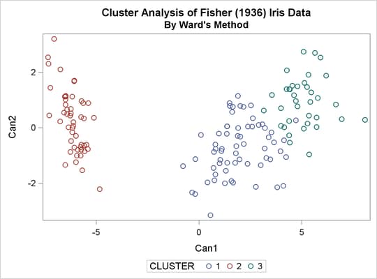 Scatter Plot of Clusters for METHOD=WARD