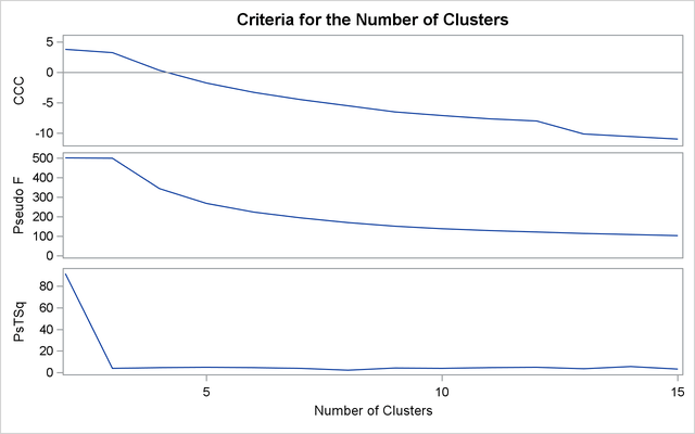 Criteria for the Number of Clusters with METHOD=TWOSTAGE