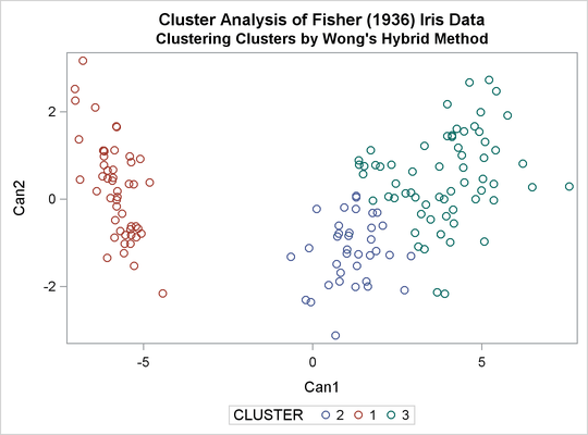 Scatter Plot for Clustering Clusters using Wong’s Hybrid Method