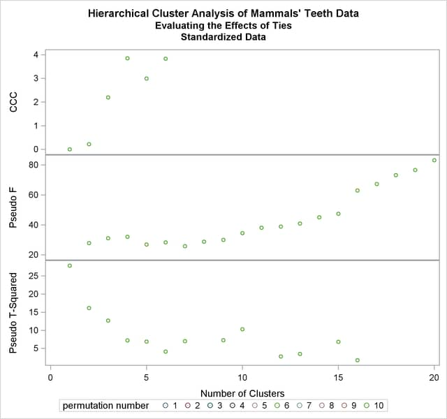 Analysis of 10 Random Permutations of Standardized Mammals’ Teeth Data