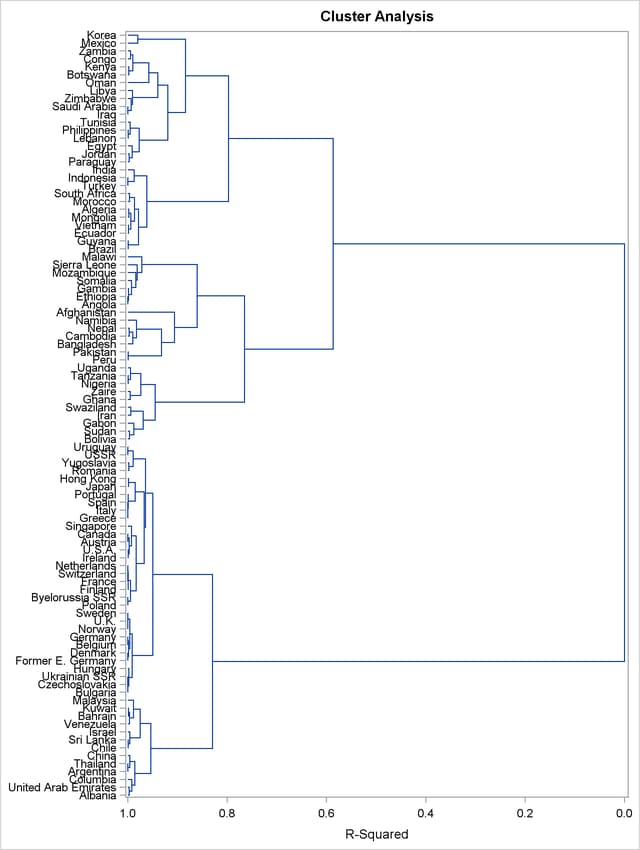 Dendrogram of Clusters versus R-Square Values