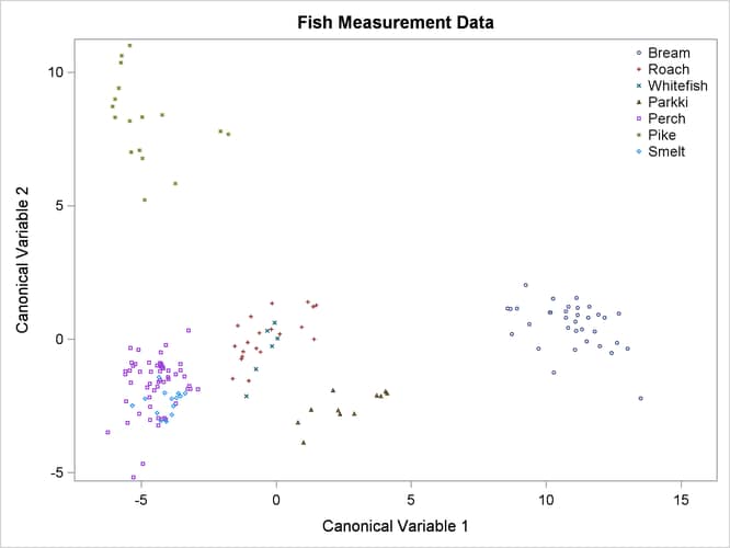 Plot of First Two Canonical Variables