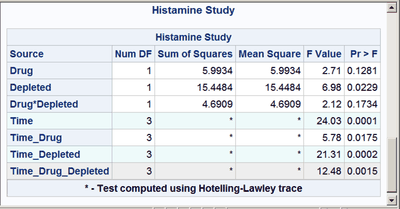 Rows Very Subtly Highlighted: Histamine Study