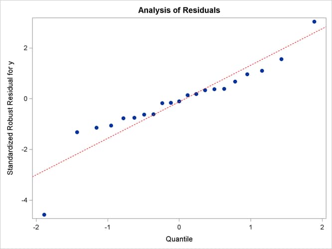 Q-Q Plot with Modified Marker Symbols and Line