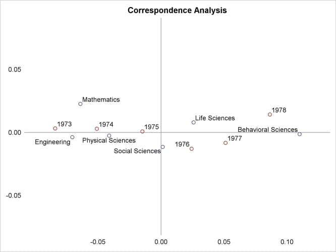 Scatter Plot with Internal Axes