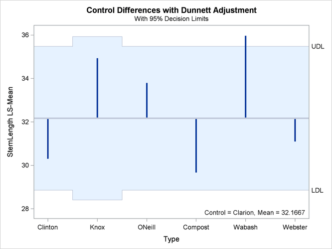 LS-Means Plot of Differences against a Control