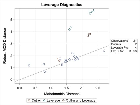 DD Plot for Stack Loss Data