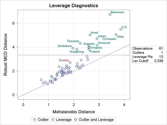 DD Plot for Data