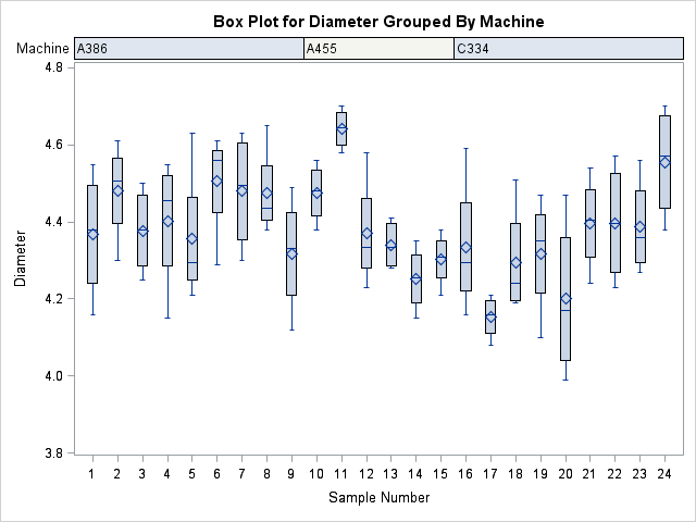 Box Plot Using a Block Variable