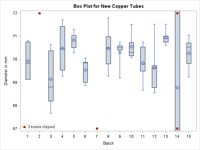 Box Plot with Clip Factor of 1.5