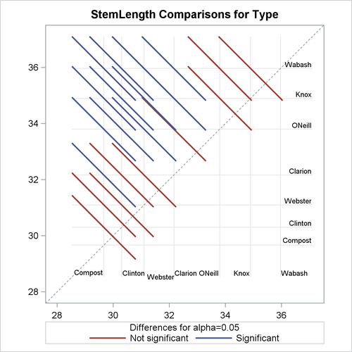 LS-Means Plot of Pairwise Differences