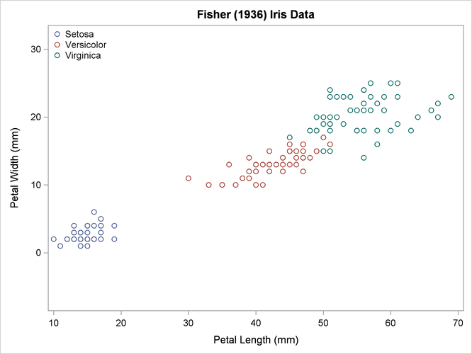 Joint Sample Distribution of Petal Width and Petal Length in Three Species