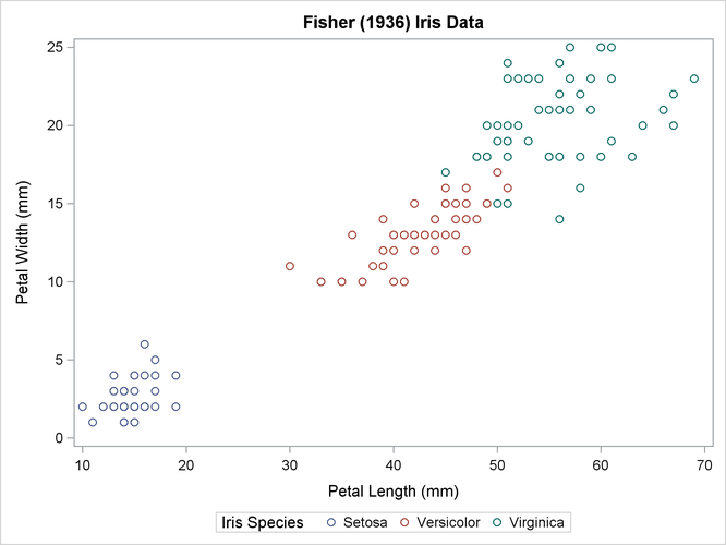 Iris Data