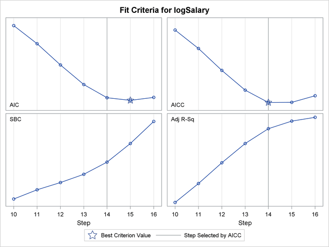 Criterion Panel for Specified Step Range