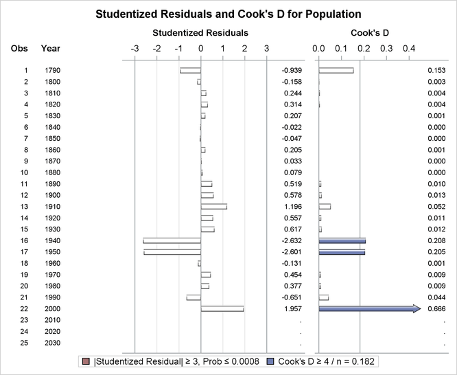 Studentized Residuals and Cook’s