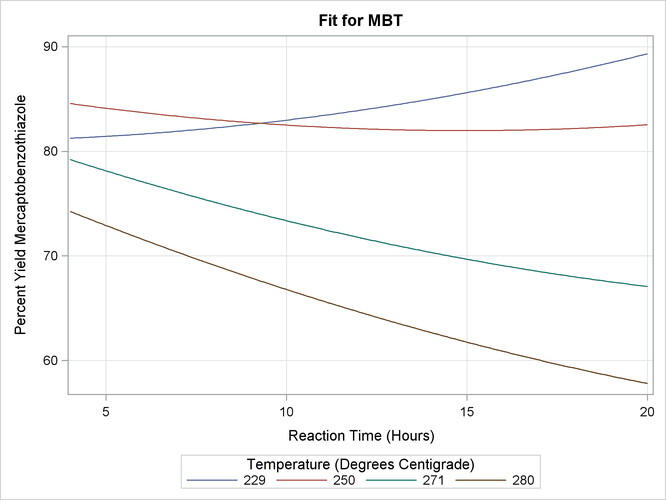 Fit Plot Grouped (Sliced) by Temp