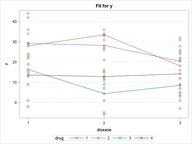 Interaction Plot: Default with Observations