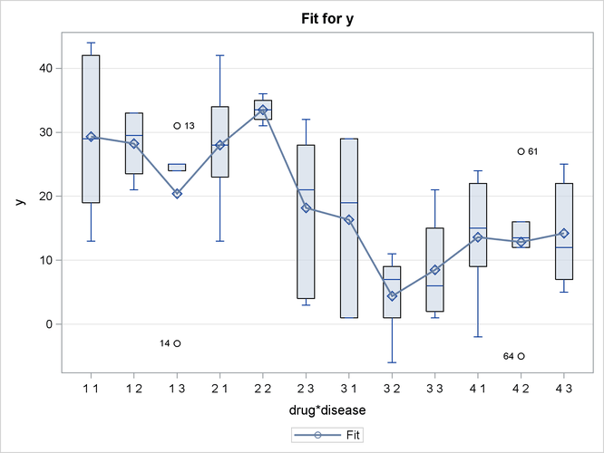 Box Fit Plot