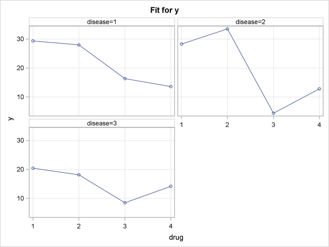 Interaction Plot with Specified PLOTBY= Effect