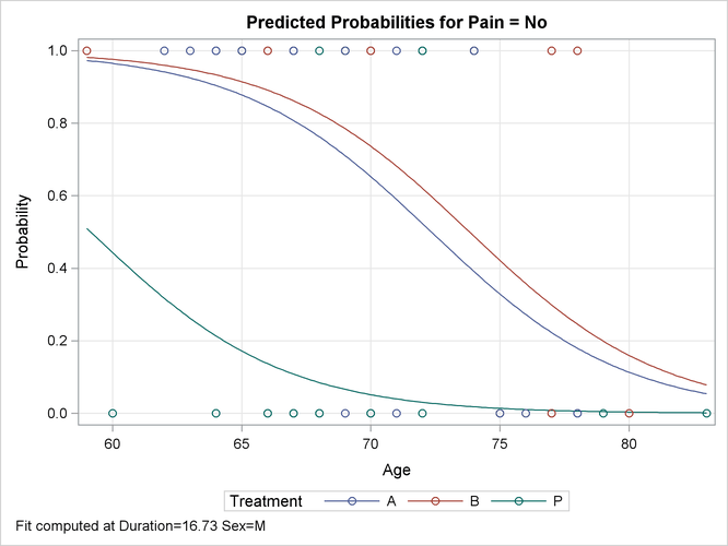 Default Fit Plot Sliced by Treatment