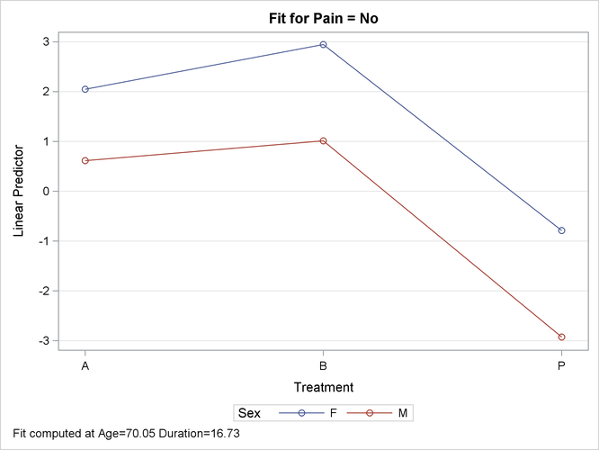 Interaction Plot of an Interaction Effect