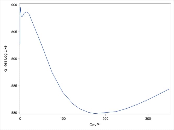 –2 Restricted Profile Log Likelihood for Smoothing Variance