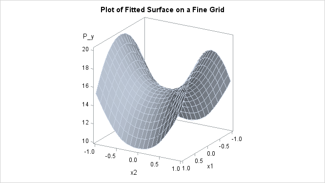 Plot of PROC TPSPLINE Fit from the Partial Spline Model