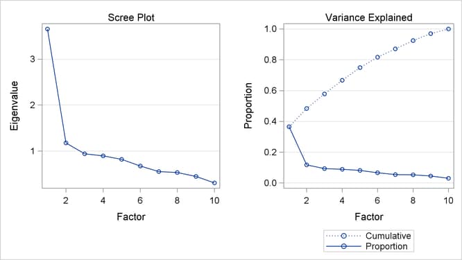 Scree and Variance Explained Plots