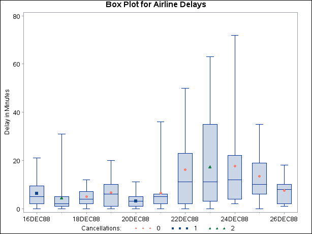 Box Plot for Airline Data