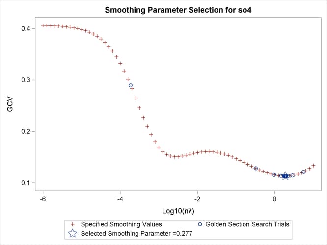 GCV Function of 4 Data Set