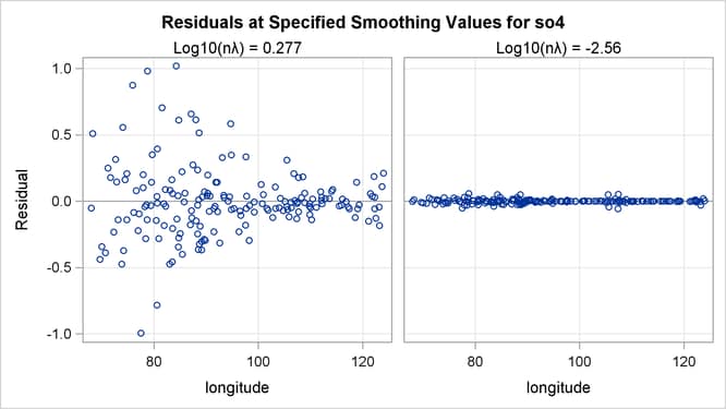 Panel of Residuals by Longitude Plots