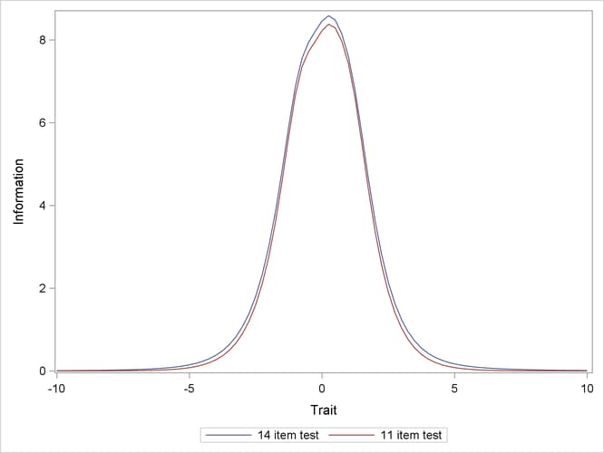 Test Information Curves