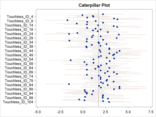 Caterpillar Plot of the Random-Effects Parameters