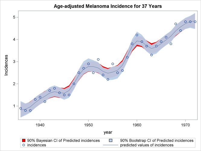 Comparison of Bayesian and Bootstrap Confidence Interval for Data Set MELANOMA