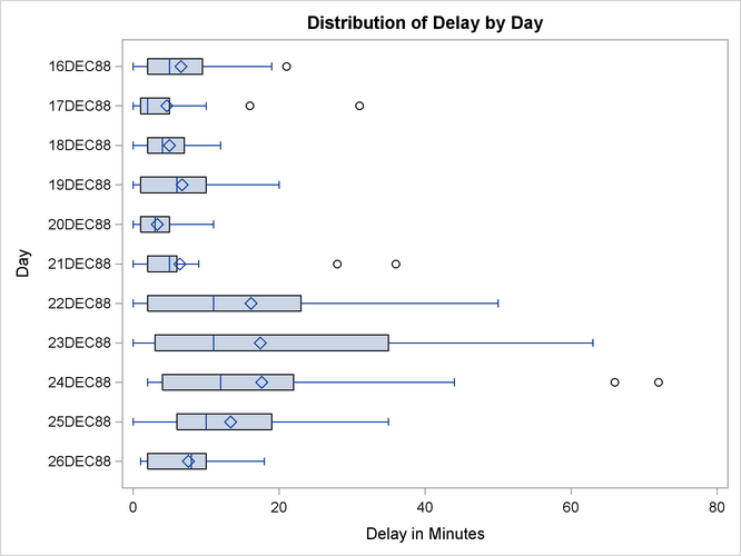 Horizontal Box Plot