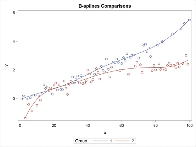 Observed Data and Predicted Values by Group