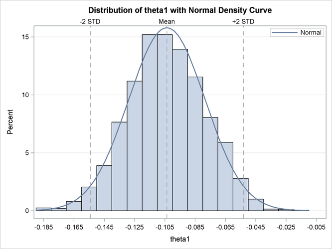 Histogram of Bootstrap Parameter Estimates