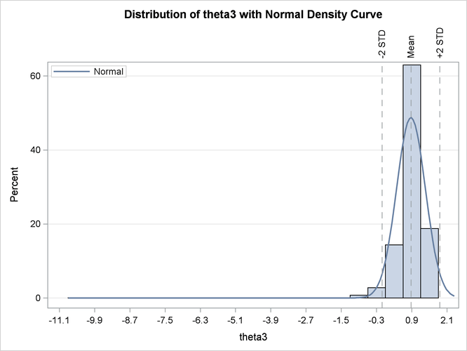 Histogram of Bootstrap Parameter Estimates