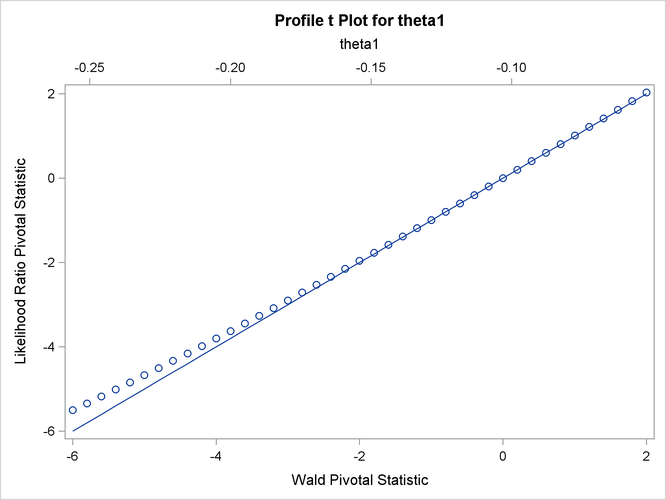 Profile Plot