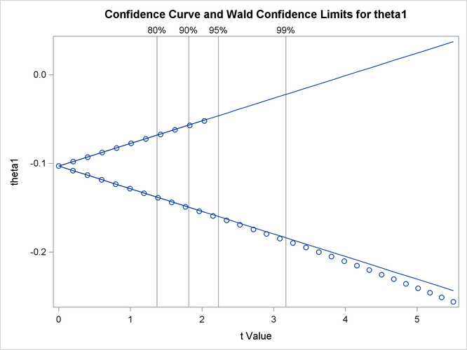 Confidence Curve