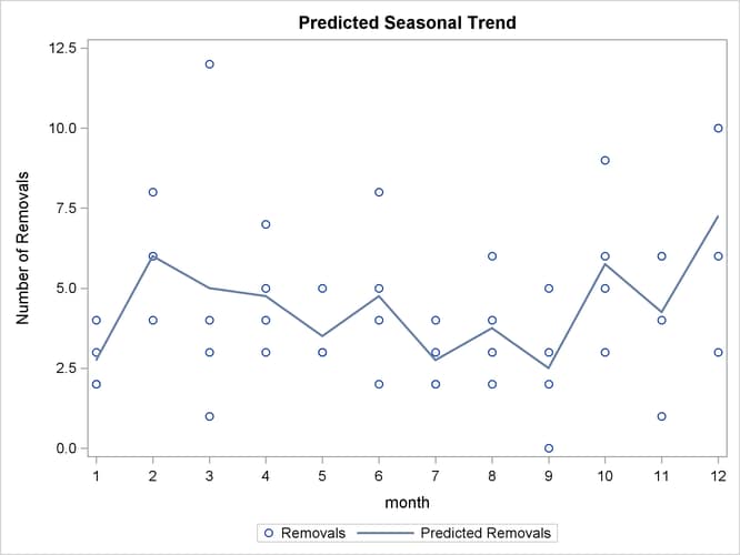 Predicted Seasonal Trend from a Parametric Model Fit Using a CLASS Statement