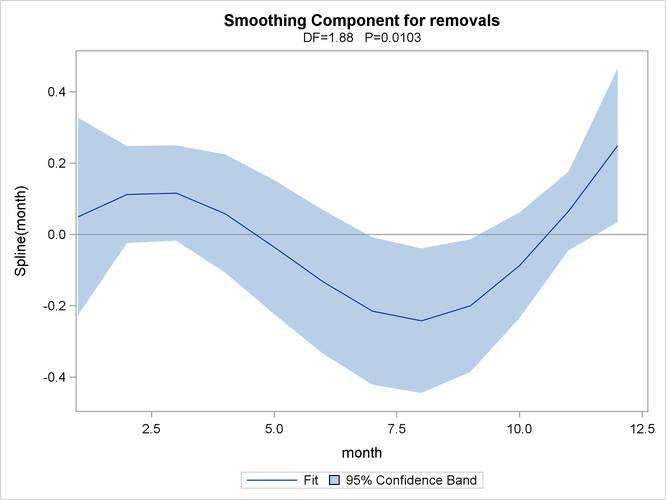 Estimated Nonparametric Factor of Seasonal Trend, Along with 95% Confidence Bounds