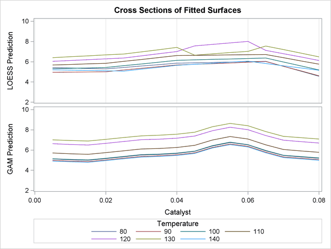 Cross Sections of Fitted Regression Surfaces