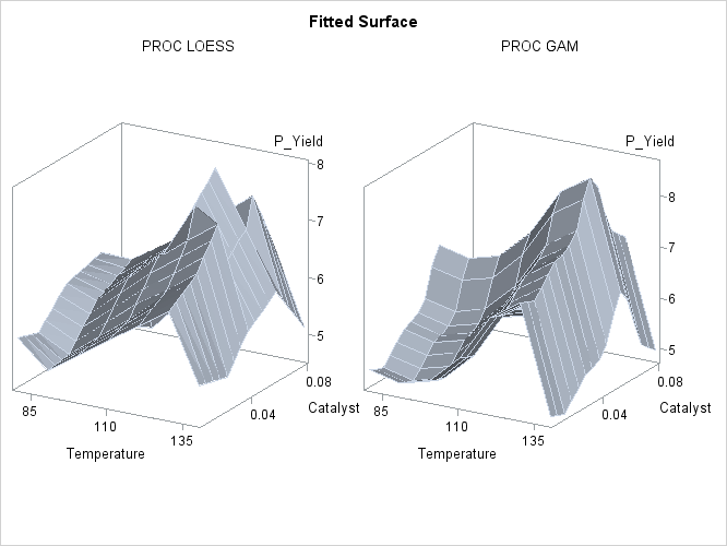 Fitted Regression Surfaces