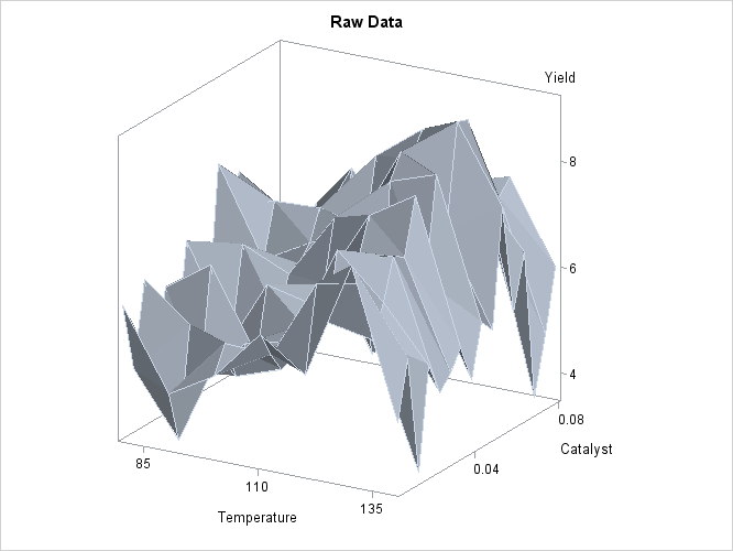 Surface Plot of Yield by Temperature and Amount of Catalyst