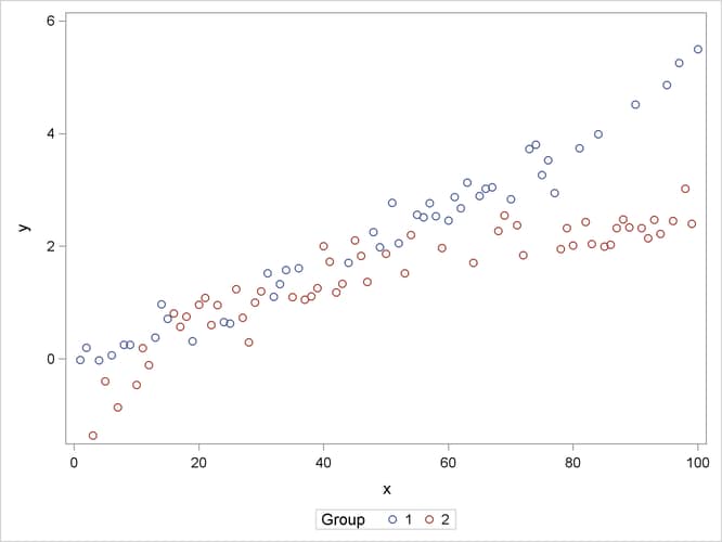 Scatter Plot of Observed Data by Group