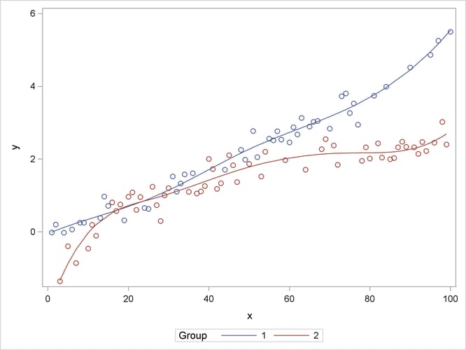 Observed and Predicted Values by Group